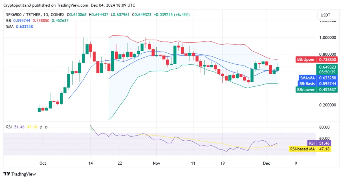 SPX6900 (SPX) Price Prediction Murad's Favorite Meme Coin Will Fly 10X - cryptopolitan3.webp