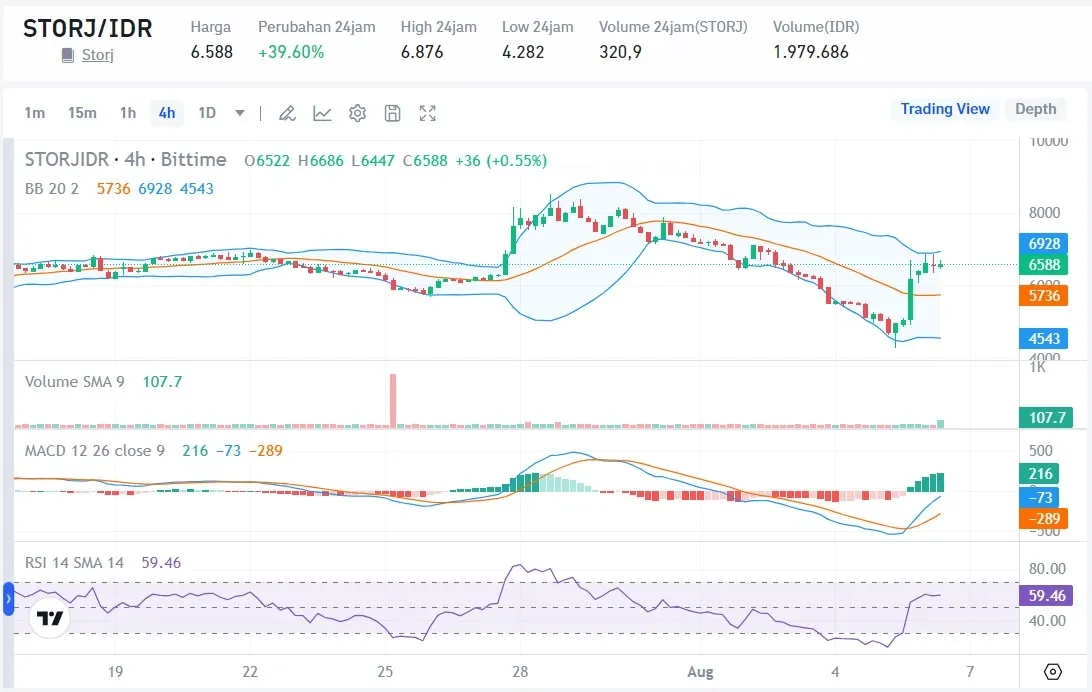 Harga STORJ Hari Ini