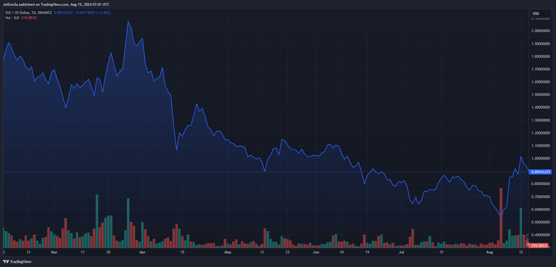 SUI Price prediction