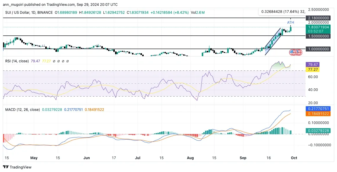 Harga Koin SUI Naik 10%, Kira-kira Bakal Tembus ATH Anyar Gak Ya