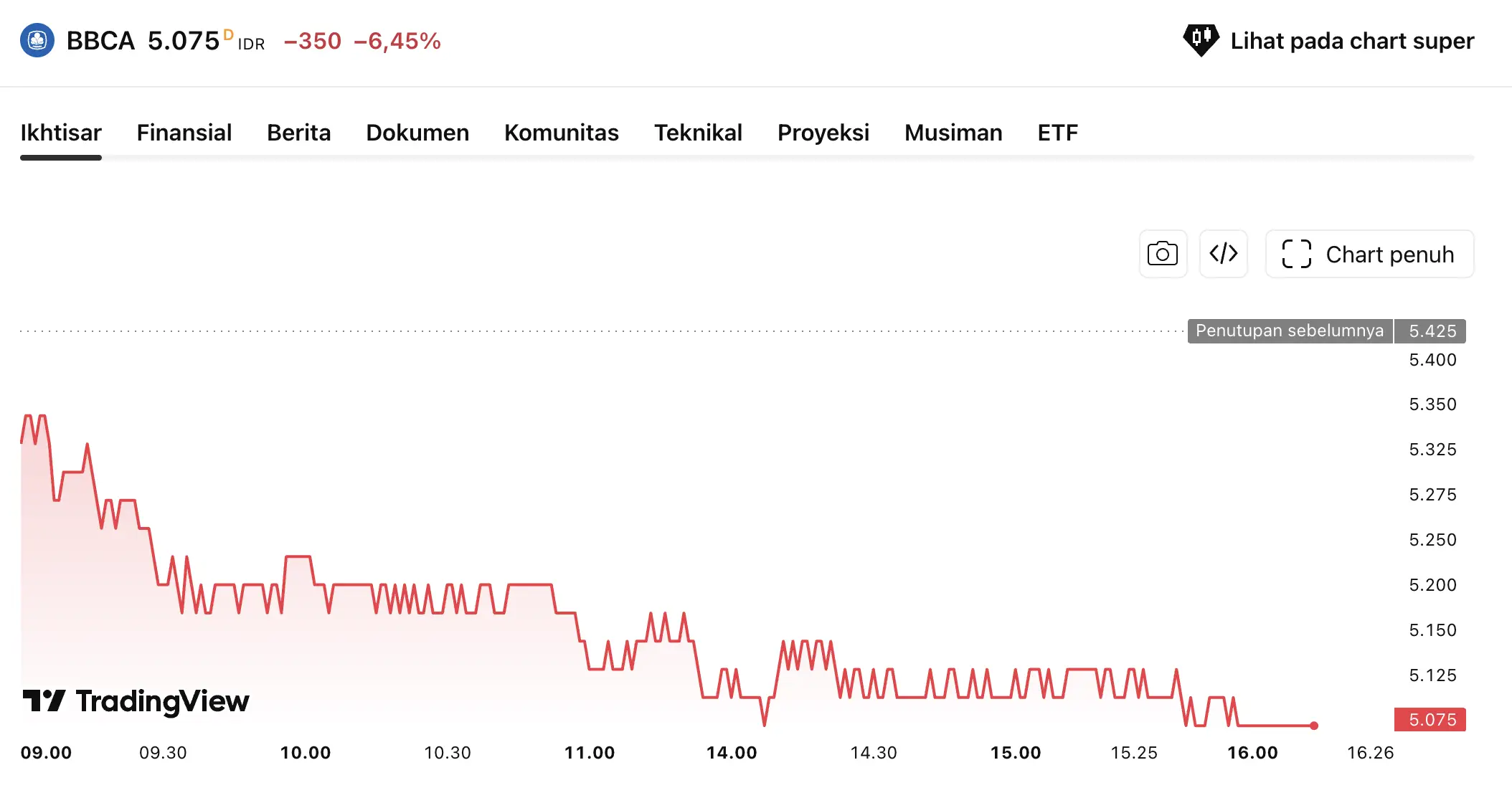 Saham BBCA Turun ke Level Terendah 5 Tahun, Masih Layak Dikoleksi - harga.webp