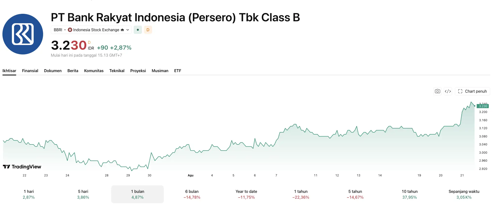Saham BBRI Hari Ini Harga dan Perkembangan Terkini - tradingview.webp