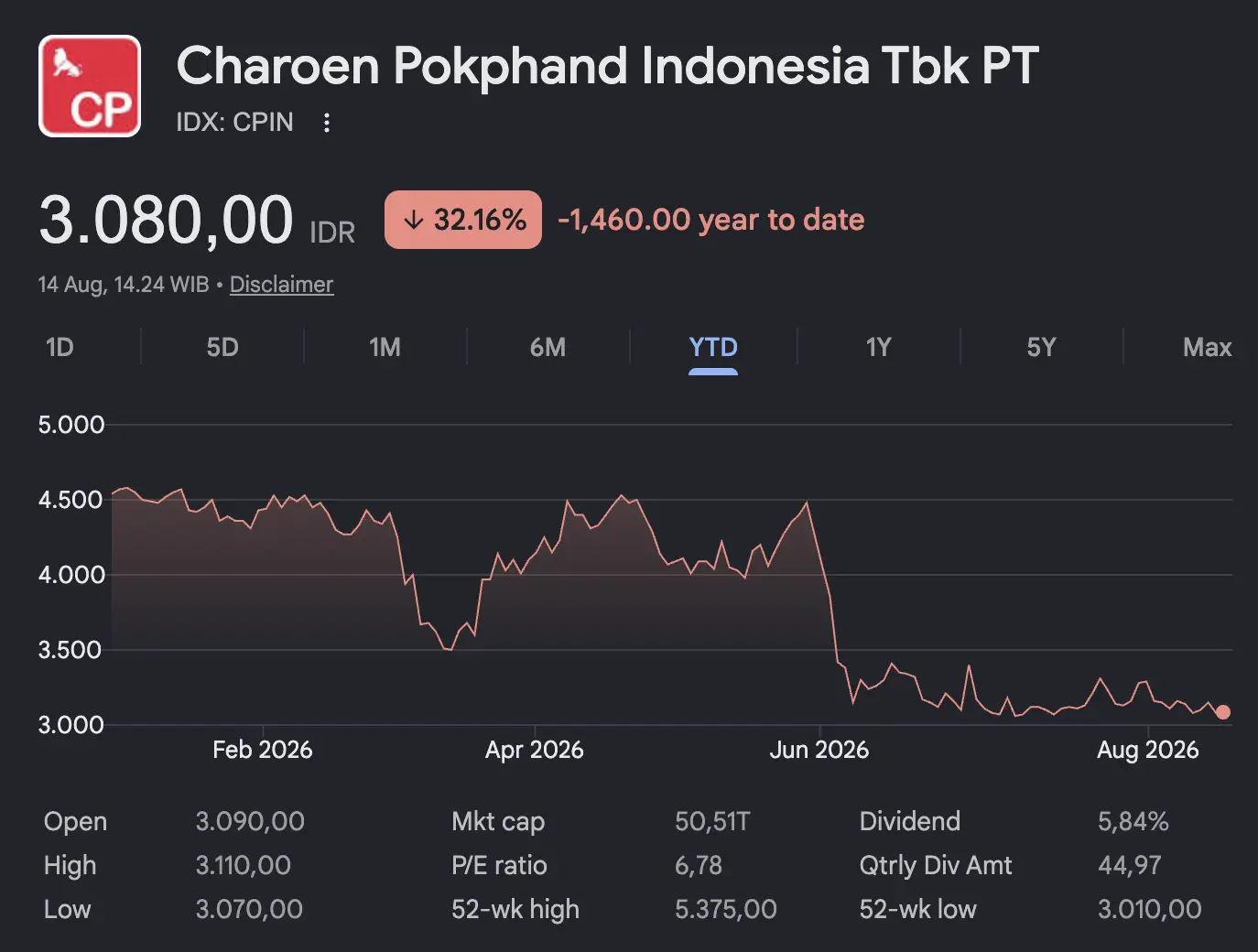 Saham CPIN Masih Potensial Setelah Turun Kelas MSCI Ini Analisisnya - harga.webp