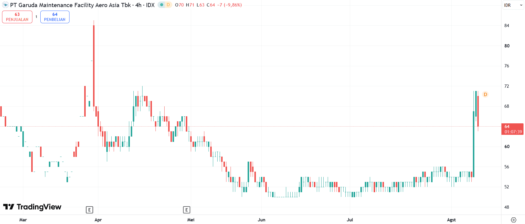 Saham GMFI hari ini.png