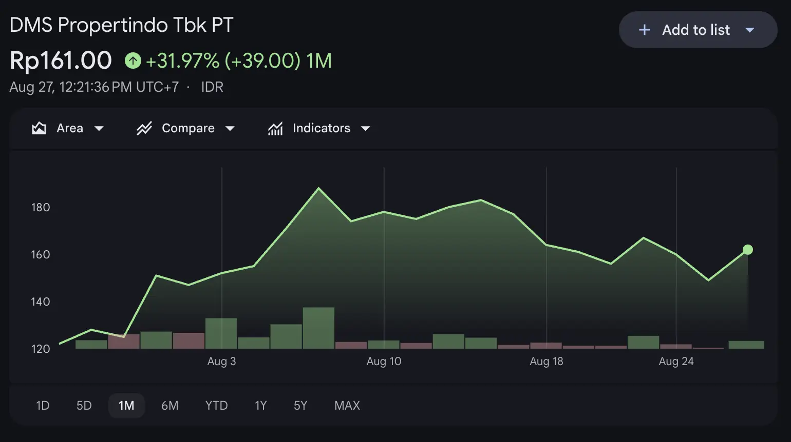 Saham KOTA Naik Lagi ke Rp164, Bisa Kembali Tembus Rp189 - harga.webp