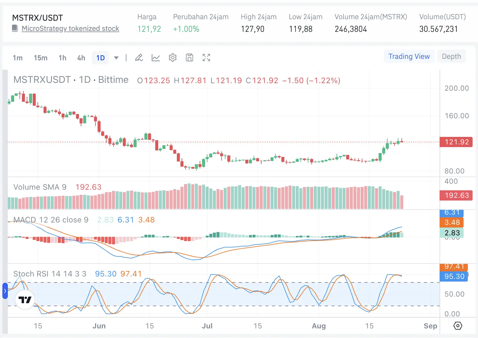 Saham MSTR Naik 4,9%, Strategy Siapkan US$1,59 Miliar untuk Apa3 - price.webp