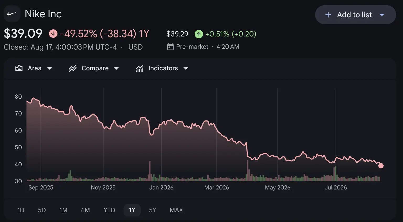 Saham Nike Terus Jatuh, Apakah NKE Mulai Undervalued - image.webp
