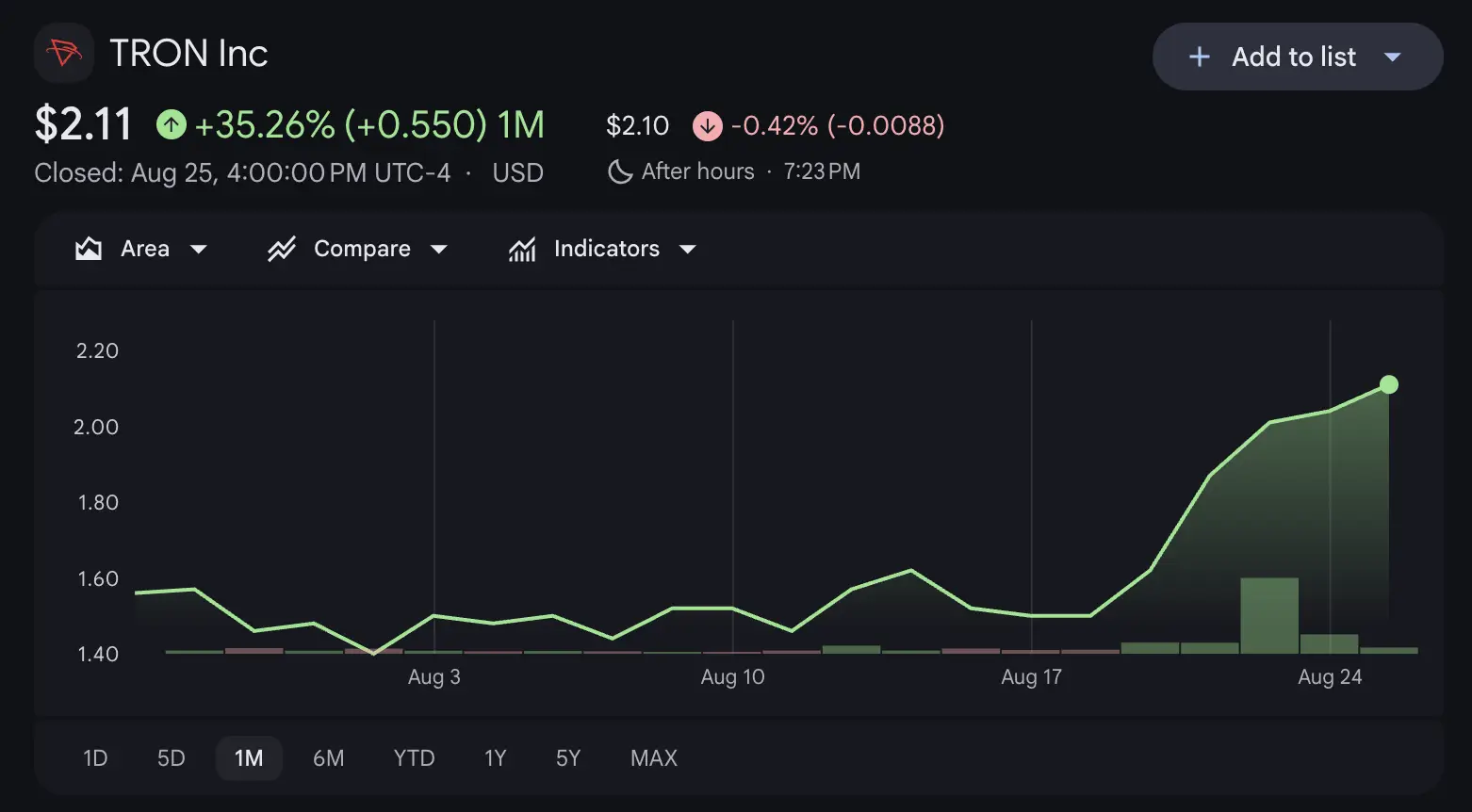 Saham Tron Inc. Naik 26%, Treasury Tembus 711 Juta TRX Ada Apa - image.webp