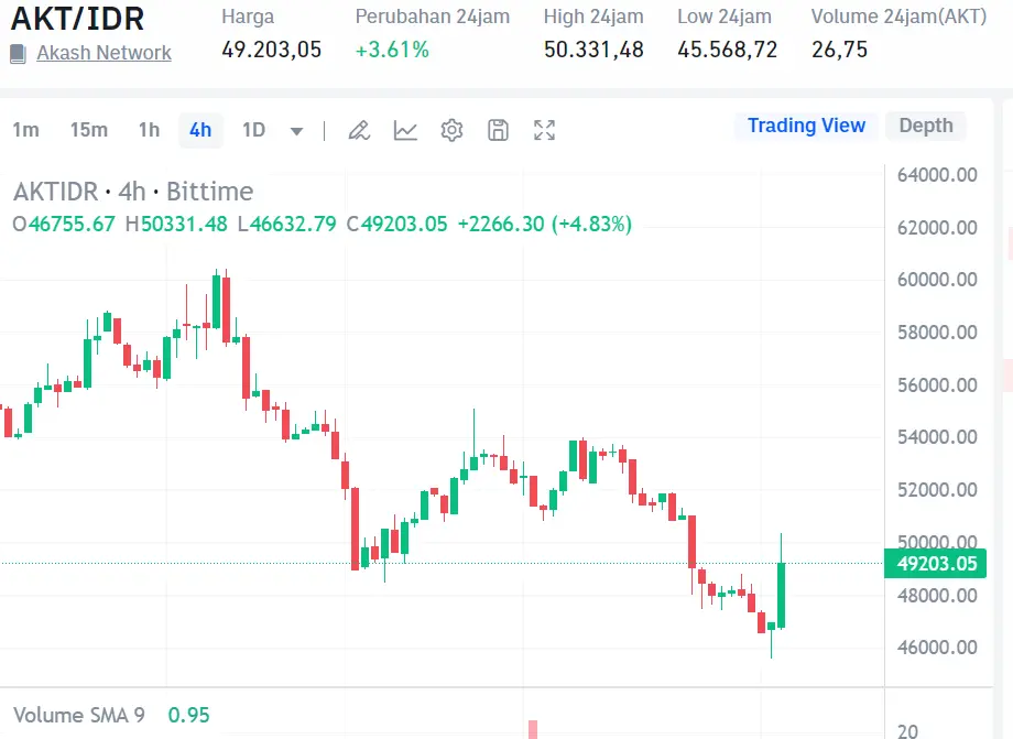 Market crypto hari ini 1 Agustus 2024