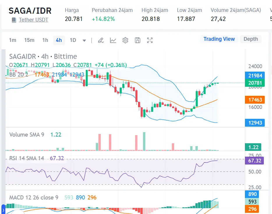 Market crypto hari ini 10 Agustus 2024