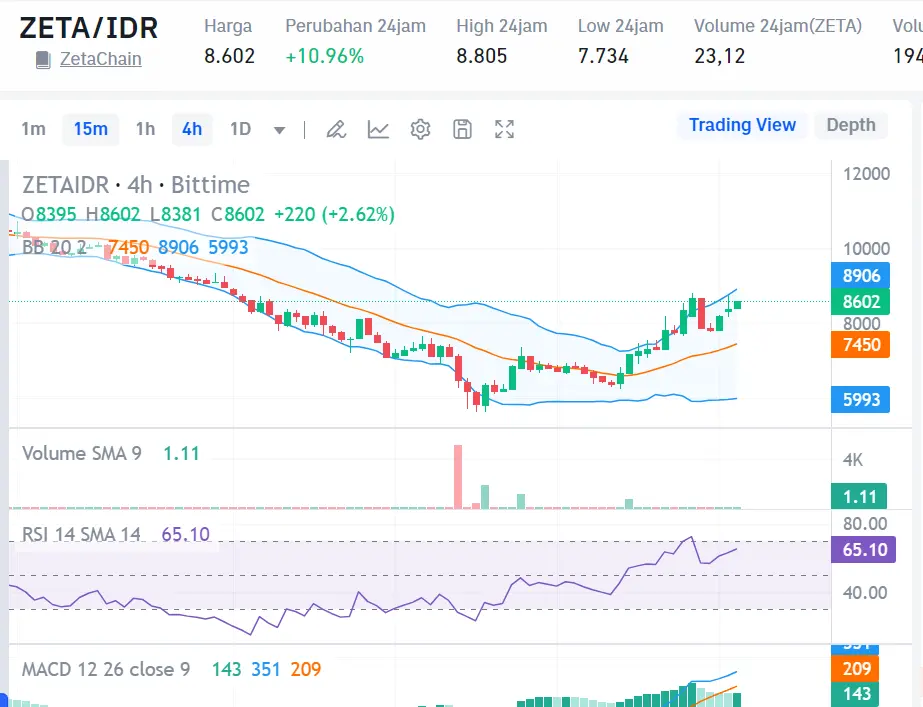 Market crypto hari ini 10 Agustus 2024