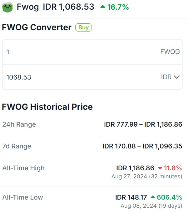 Apa Itu FWOG Memecoin Harga dan Performa Terkini.webp