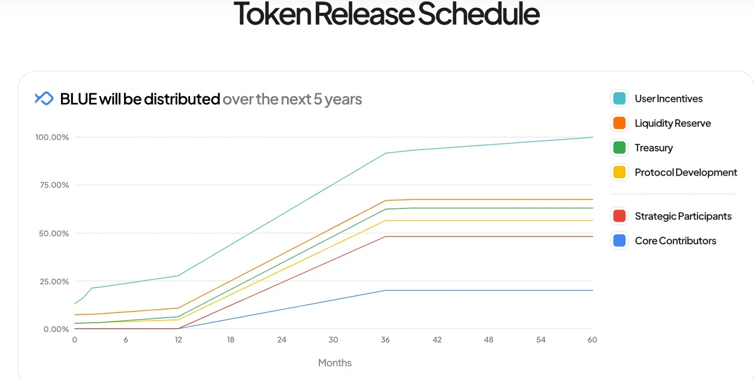 Mengenal Apa Itu Bluefin (BLUE) Coin dan Semua yang Wajib Diketahui.