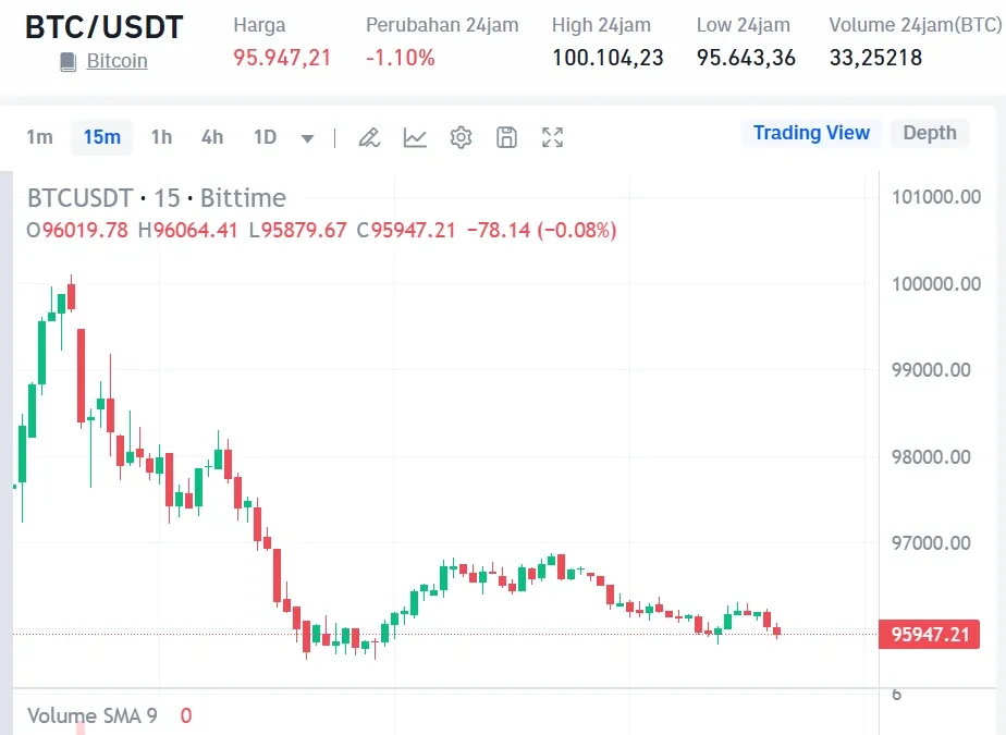 Prediksi Harga Bitcoin 9 Februari Tren dan Skenario Hari Ini.