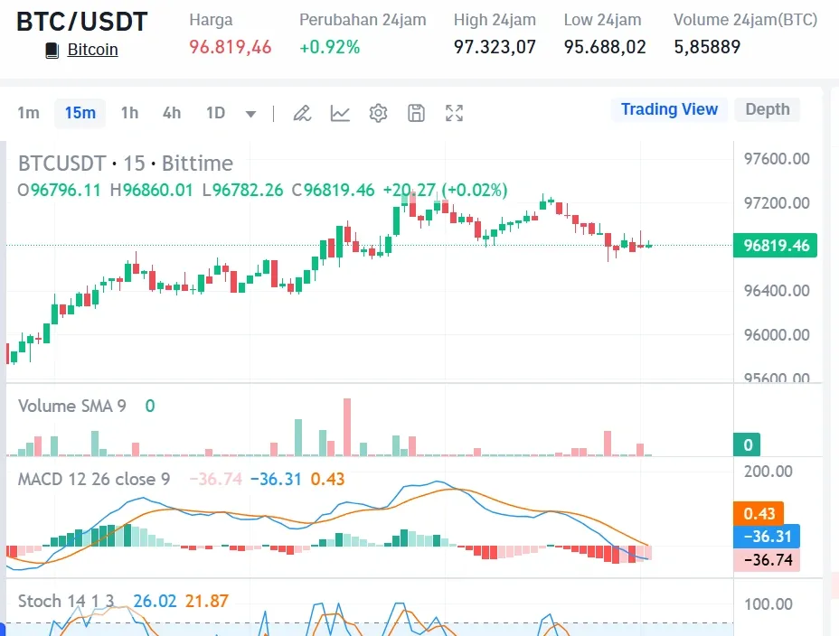 Prediksi Harga Bitcoin 10 Februari 2025 Perkiraan dan Tren