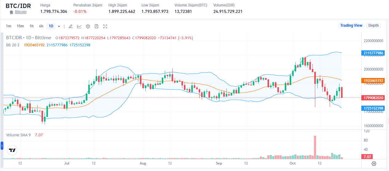 Pasar Kripto Hari Ini: Sentimen Global & Dampak ke IDR