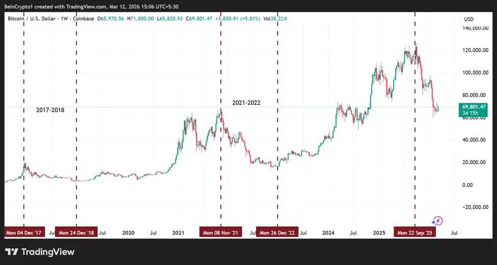 History of Bitcoin (BTC) Price