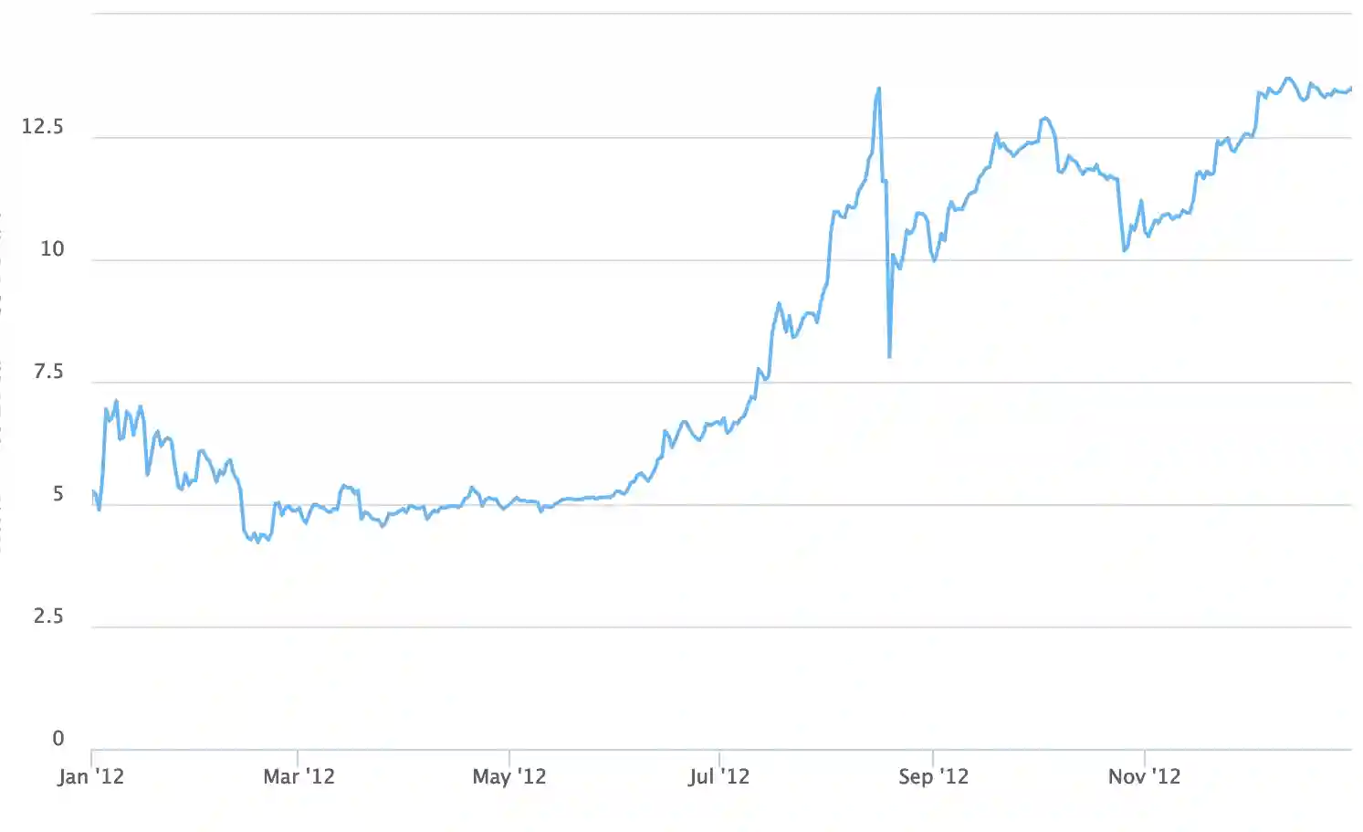 Sejarah Harga Bitcoin dari Tahun 2009 Hingga 2012.webp