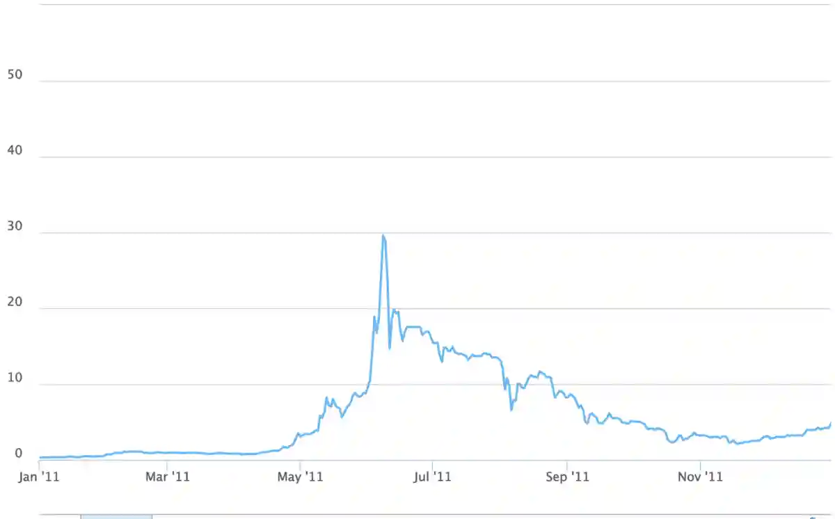 Sejarah Harga Bitcoin dari Tahun 2009 Hingga 2024 - 2011.webp