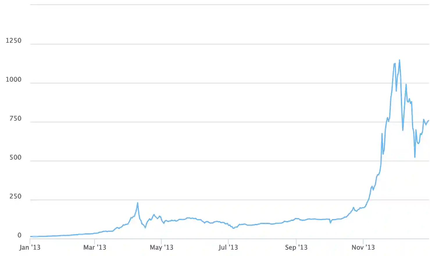 Sejarah Harga Bitcoin dari Tahun 2009 Hingga 2024 - 2013.webp