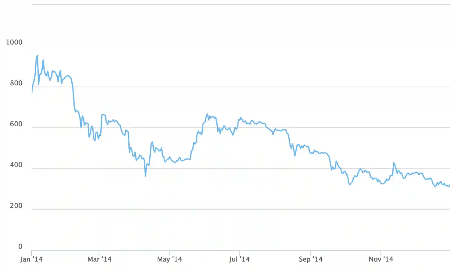 Sejarah Harga Bitcoin dari Tahun 2009 Hingga 2024 - 2014.webp