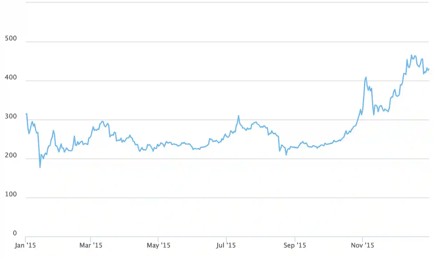 Sejarah Harga Bitcoin dari Tahun 2009 Hingga 2024 - 2015.webp