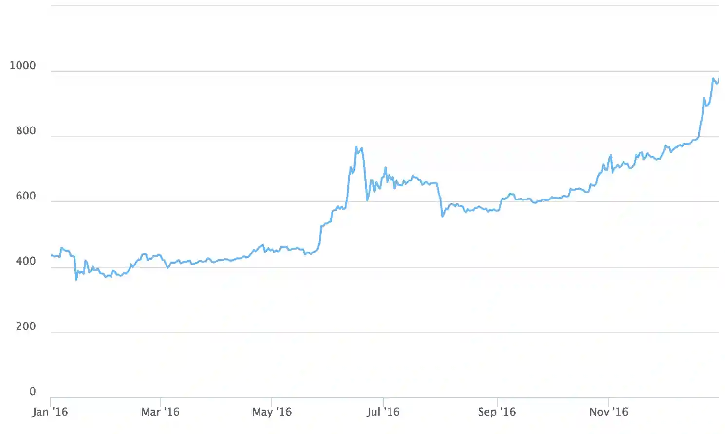 Sejarah Harga Bitcoin dari Tahun 2009 Hingga 2024 - 2016.webp