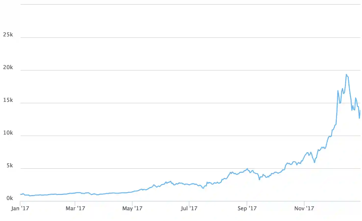 Sejarah Harga Bitcoin dari Tahun 2009 Hingga 2024 - 2017.webp