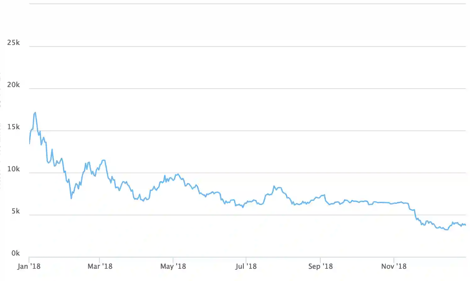 Sejarah Harga Bitcoin dari Tahun 2009 Hingga 2024 - 2018.webp