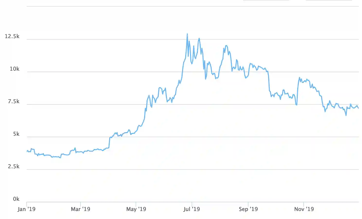 Sejarah Harga Bitcoin dari Tahun 2009 Hingga 2024 - 2019.webp