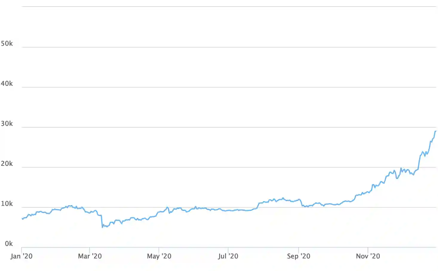 Sejarah Harga Bitcoin dari Tahun 2009 Hingga 2024 - 2020.webp