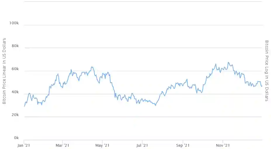 Sejarah Harga Bitcoin dari Tahun 2009 Hingga 2024 - 2021.webp