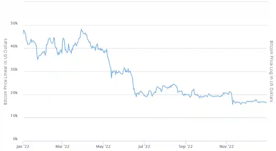 Sejarah Harga Bitcoin dari Tahun 2009 Hingga 2024 - 2022.webp