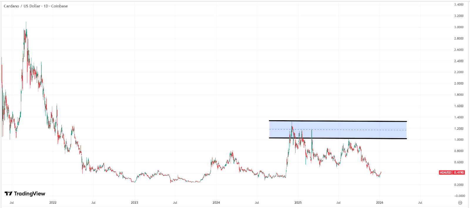 Sejarah Kenaikan Harga ADA yang Signifikan