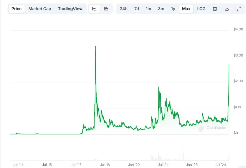 Sejarah harga XRP.