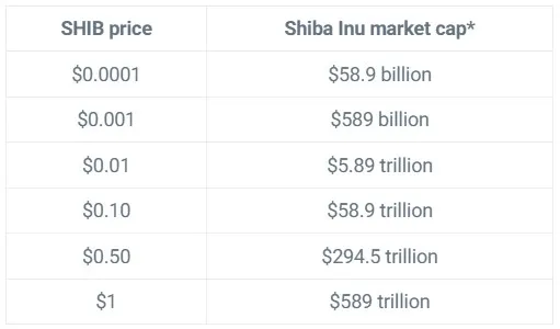 Prediksi Harga Shiba Inu (SHIB)