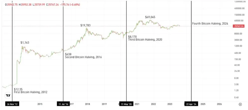 Siklus Bull Run Bitcoin Lewati Pola Sejarah 100 Hari, Apa Selanjutnya?