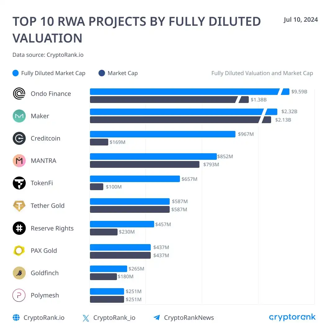 Simak 10 Proyek Kripto RWA Teratas Berdasarkan FDV-nya 1.webp