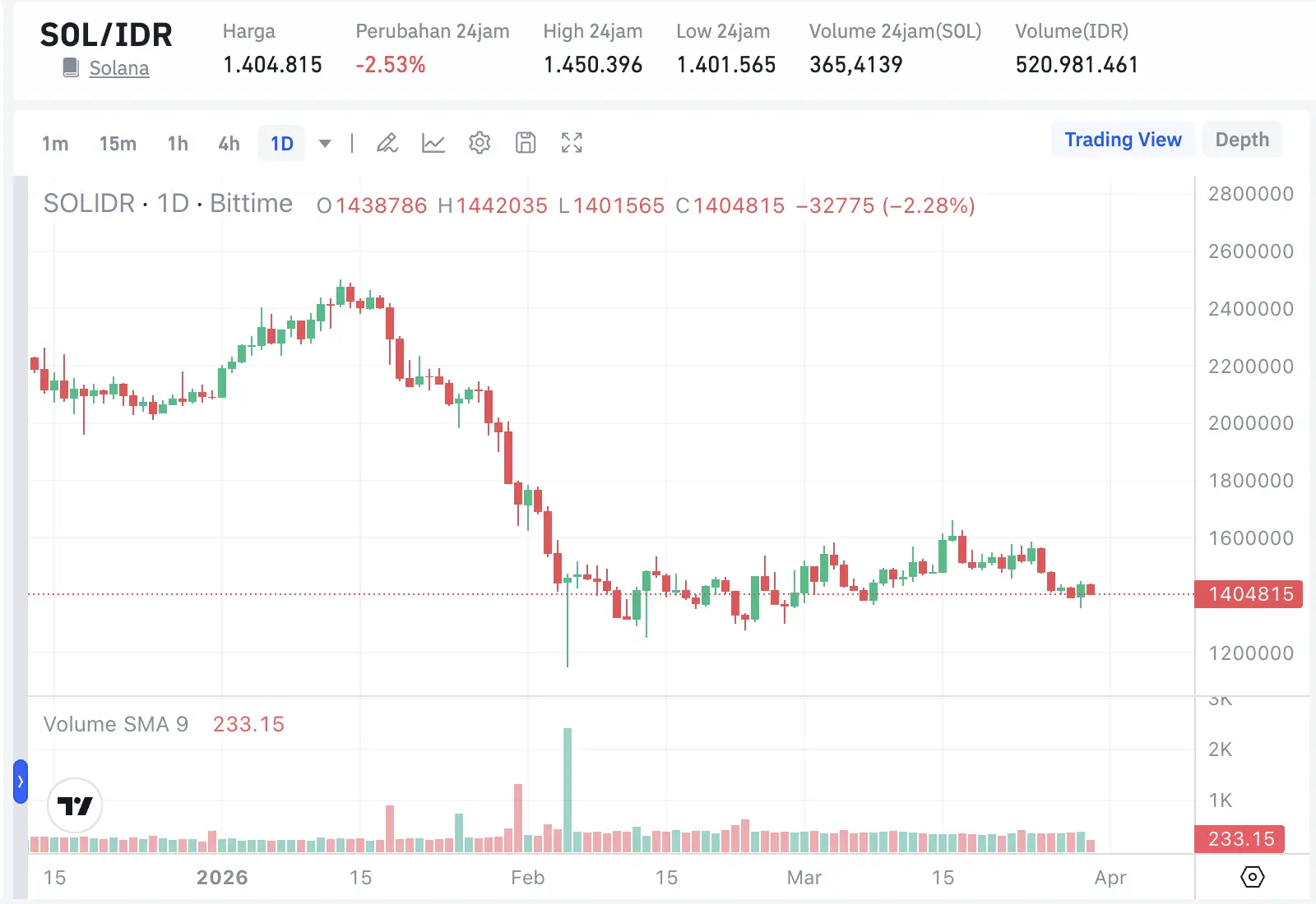 Solana Hari Ini Volume Transaksi Global Meledak, Siap Jebol Tembok $100 - solana idr.webp