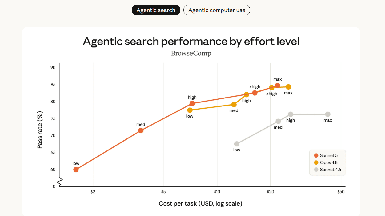 Sonet 5 agentic rate.png