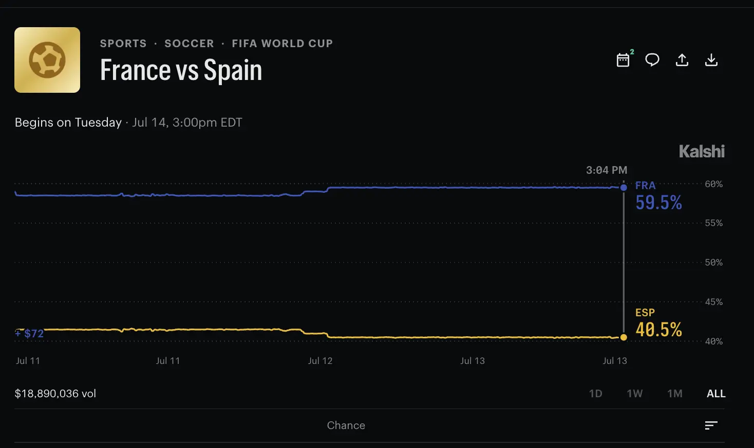 Spain vs France Prediction Market Jagokan Siapa ke Final Piala Dunia 2026 - kalshi.webp
