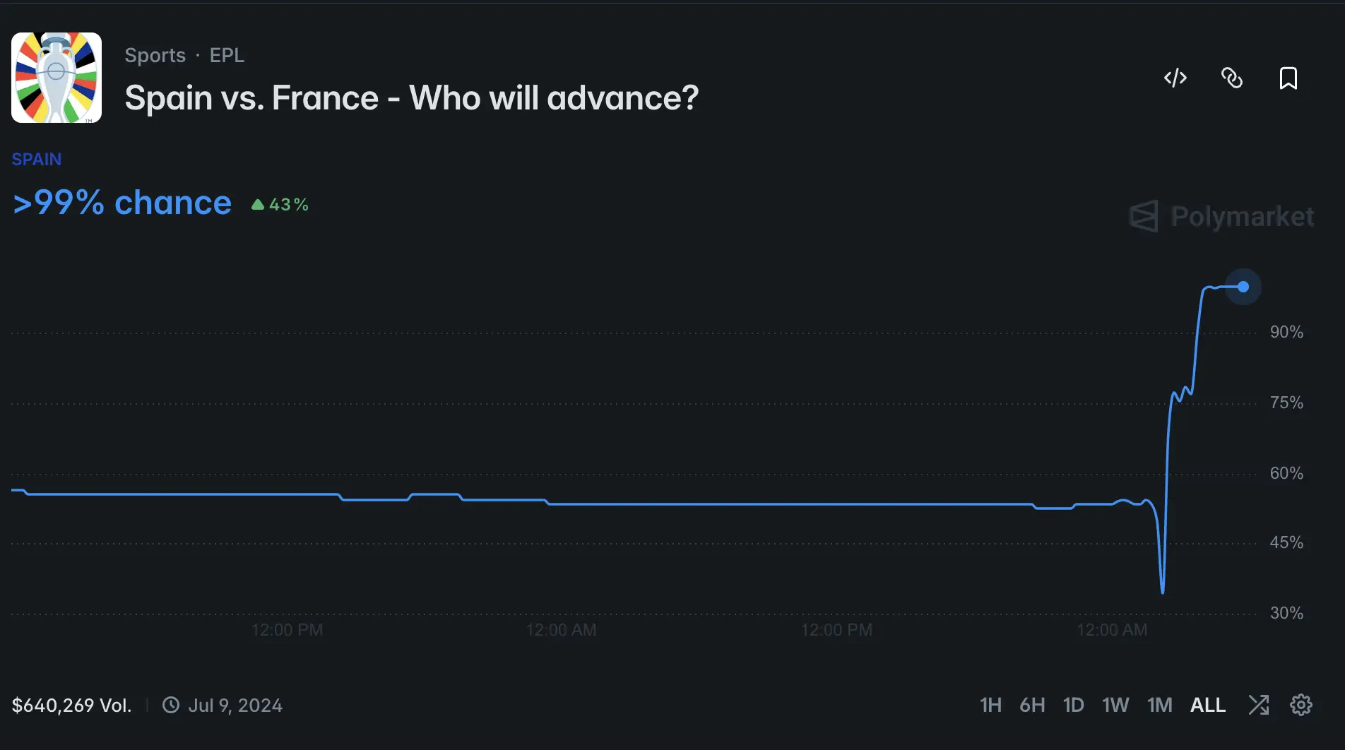 Spain vs France Prediction Market Jagokan Siapa ke Final Piala Dunia 2026 - polymarket.webp