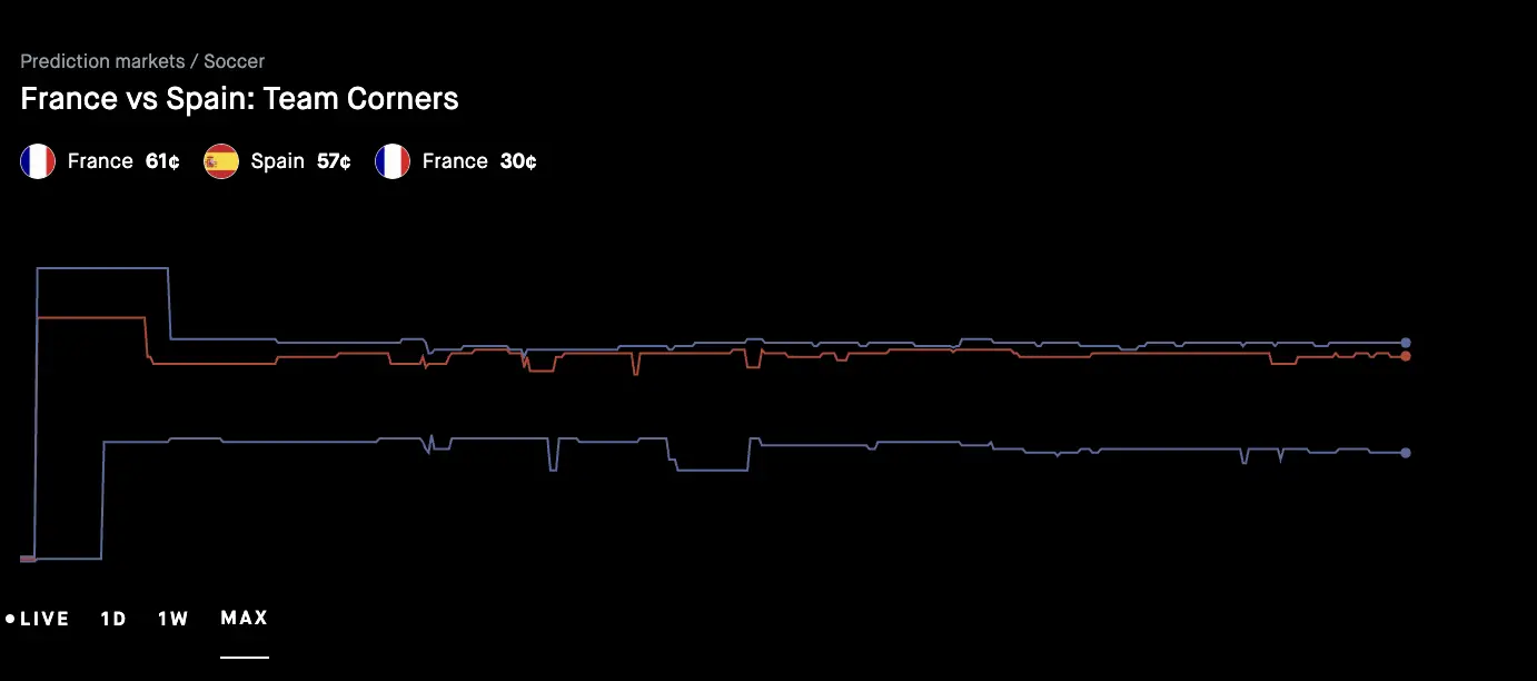 Spain vs France Prediction Market Jagokan Siapa ke Final Piala Dunia 2026 - robinhood.webp