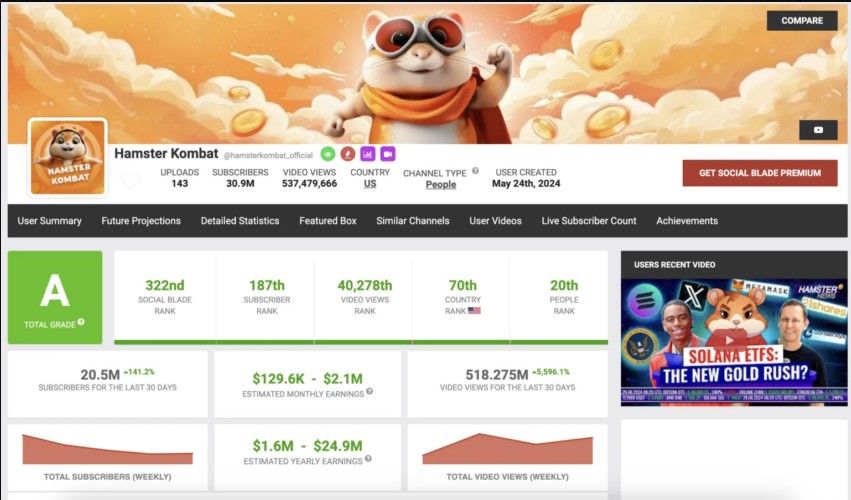 Statistik YouTube Hamster Kombat. (Sumber-BeIn Crypto).jpg