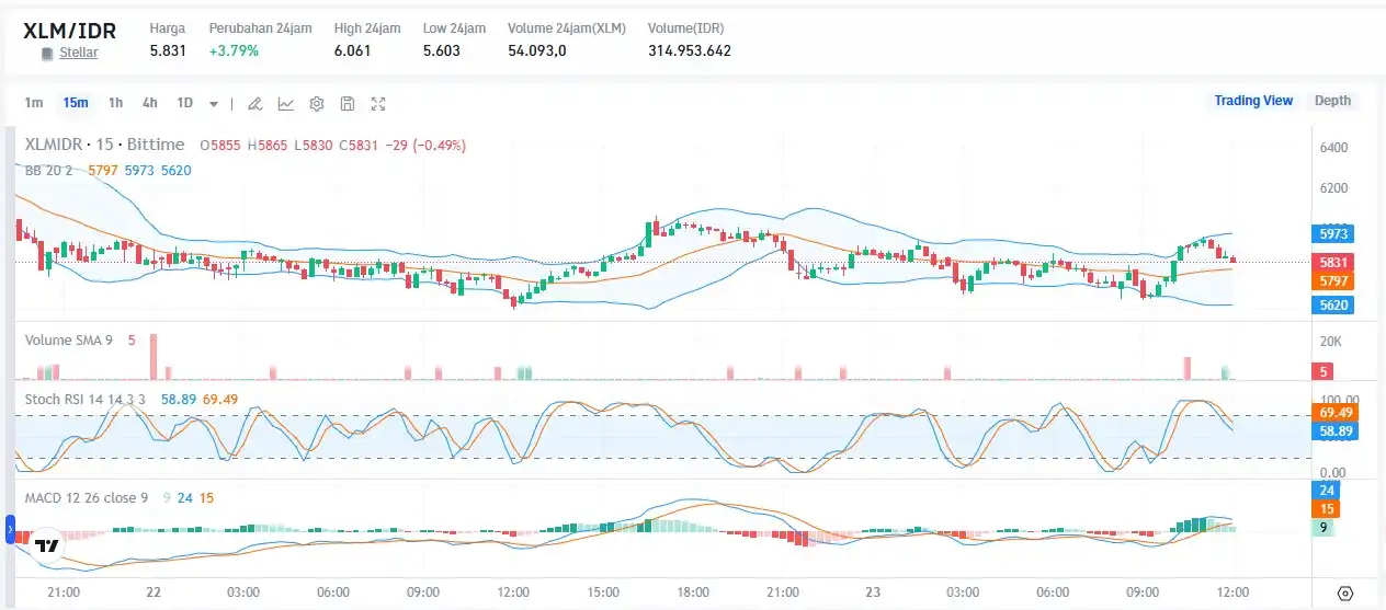 Stellar (XLM) Price Prediction December 23, 2024 Early 2025 Analysis and Projections - xlm to idr bittime.webp