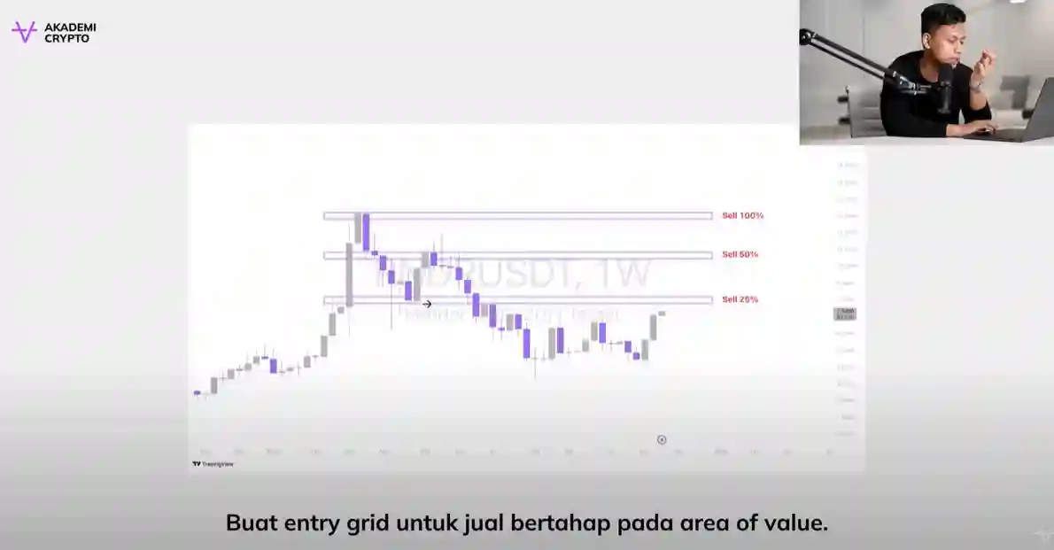 Strategi Taking Profit dan Cara Memaksimalkan Keuntungan dari Crypto ala Akademi Crypto - exit grids strategy 2.webp
