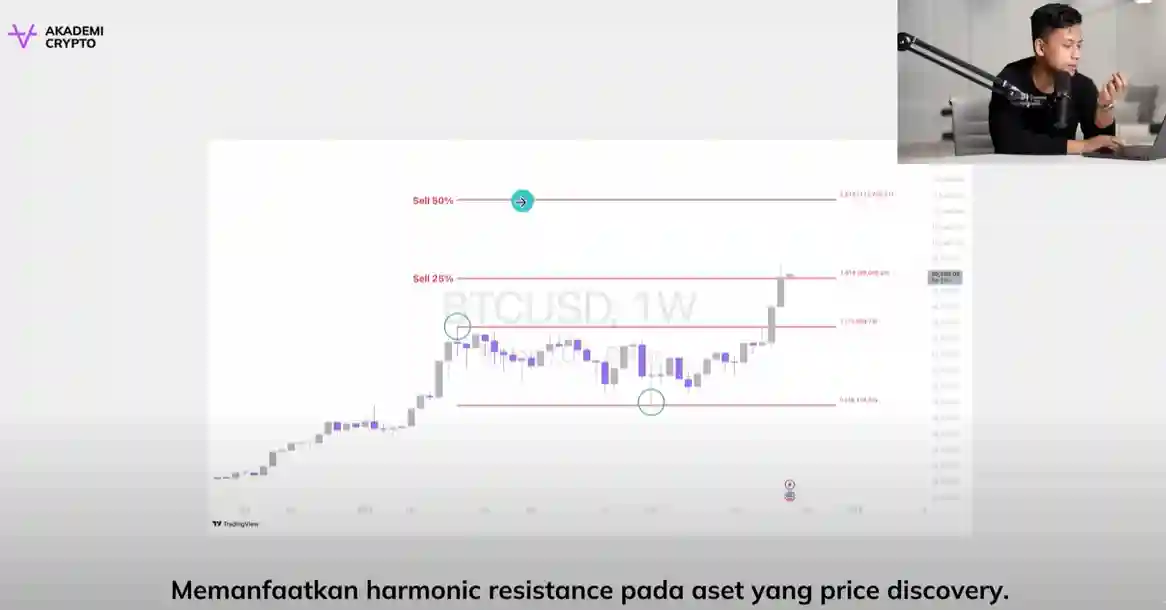 Strategi Taking Profit dan Cara Memaksimalkan Keuntungan dari Crypto ala Akademi Crypto - exit ketika price discovery.webp