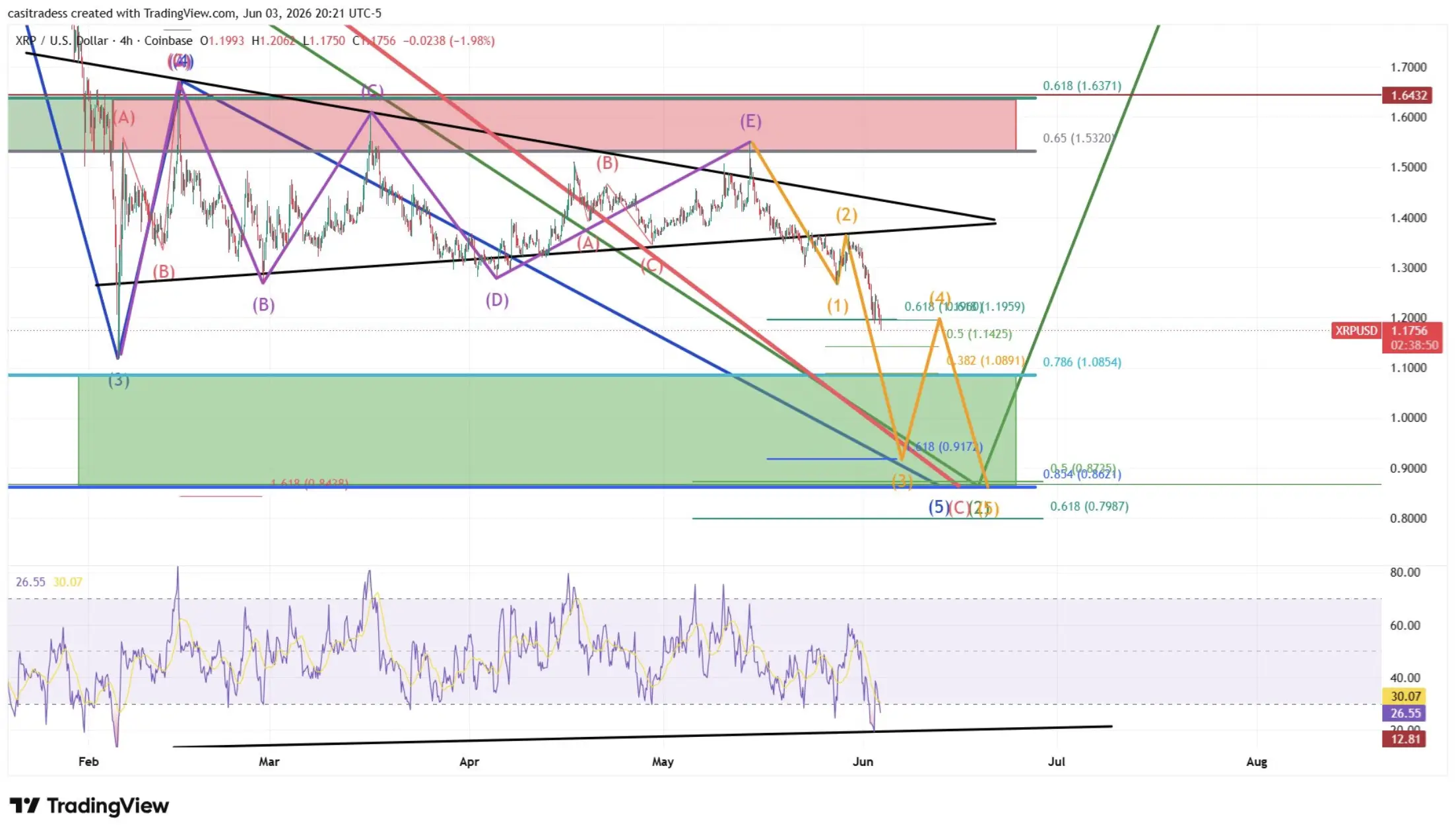Struktur Elliott Wave XRP Akhirnya Terbentuk, Apakah Harga Bisa Turun ke US$0,87 Sebelum Rally Berikutnya - elliot.webp