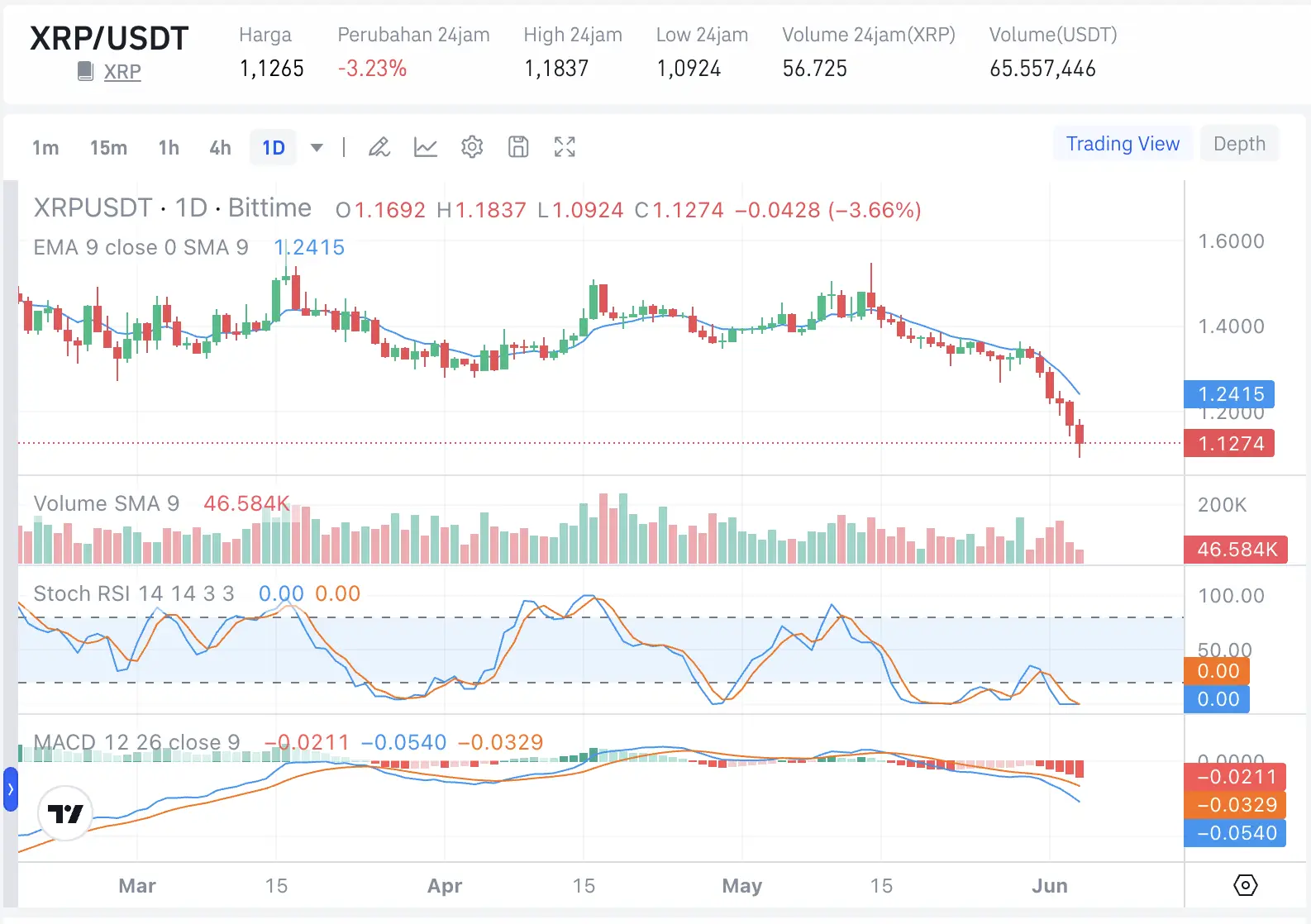 Struktur Elliott Wave XRP Akhirnya Terbentuk, Apakah Harga Bisa Turun ke US$0,87 Sebelum Rally Berikutnya - harga.webp