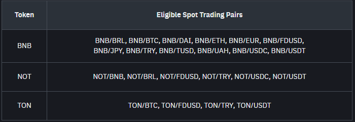 TON Spot Trading Tournament trading spot pair